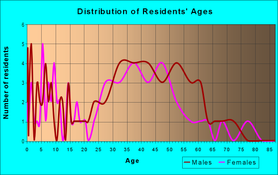 Age and Sex of Residents in Kumquat Village in Miami, FL