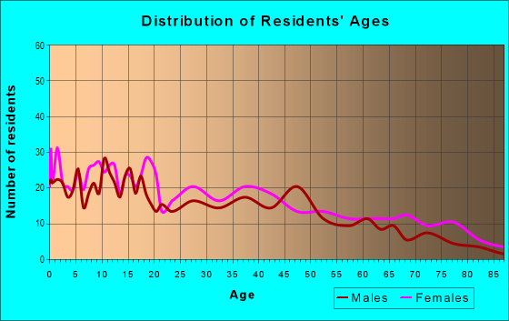 Age and Sex of Residents in Lincoln Heights in Miami, FL
