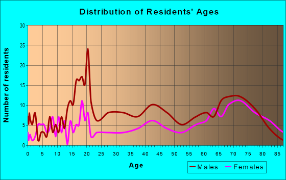 Age and Sex of Residents in Lummus Park in Miami, FL