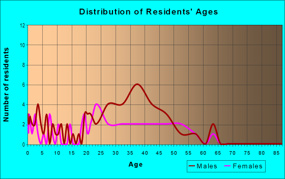 Age and Sex of Residents in Magnolia Park in Miami, FL