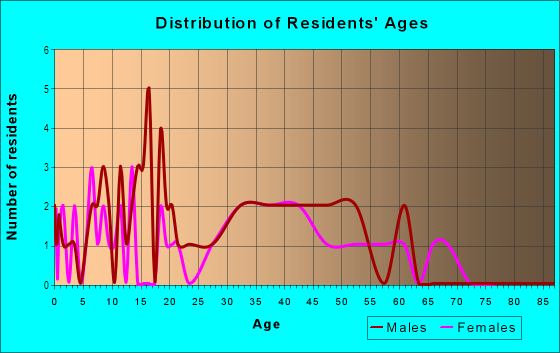 Age and Sex of Residents in Mary Brickell Village in Miami, FL
