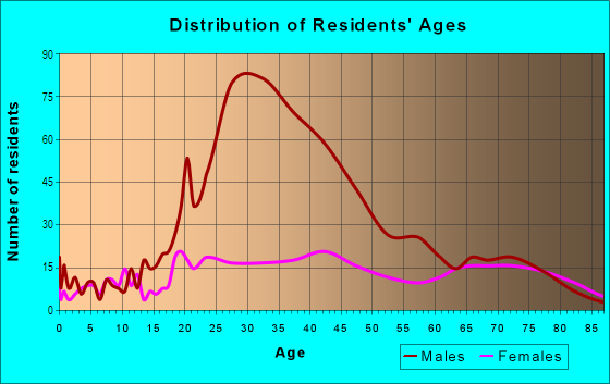 Age and Sex of Residents in Miami Central Business District in Miami, FL