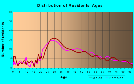Age and Sex of Residents in Miami Financial District in Miami, FL