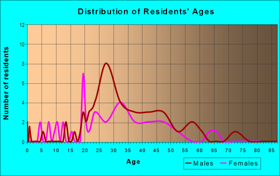 Age and Sex of Residents in Miami Government District in Miami, FL