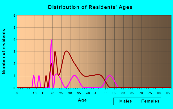 Age and Sex of Residents in Miami Jewelry District in Miami, FL