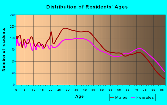 Age and Sex of Residents in Miami River in Miami, FL