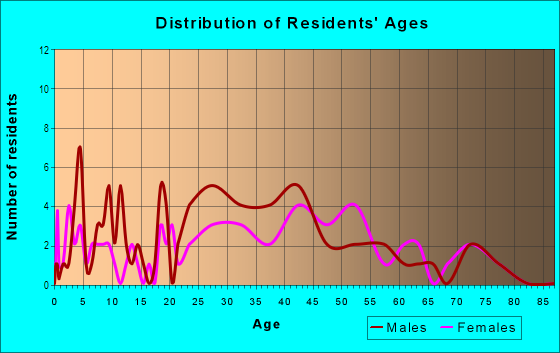Age and Sex of Residents in Miami Riverwalk in Miami, FL