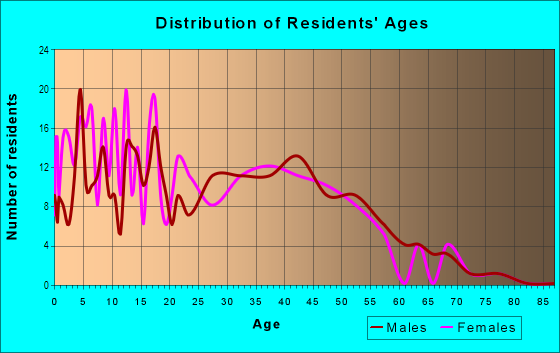 Age and Sex of Residents in Fowl River in Irvington, AL