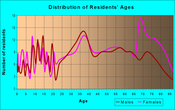 Age and Sex of Residents in Mision Esperanza in Miami, FL