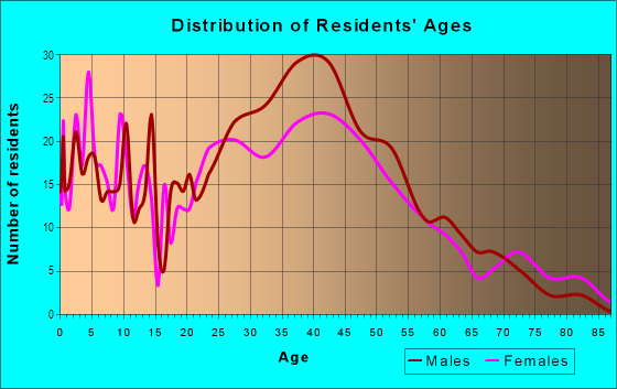 Age and Sex of Residents in Morningside in Miami, FL