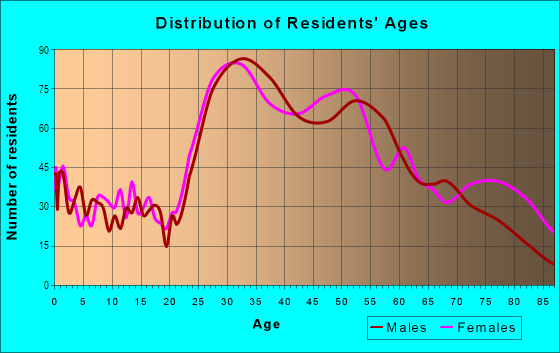 Age and Sex of Residents in Northeast Coconut Grove in Miami, FL