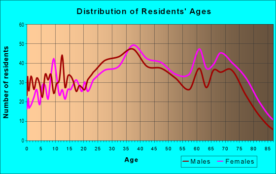 Age and Sex of Residents in Shenandoah in Miami, FL