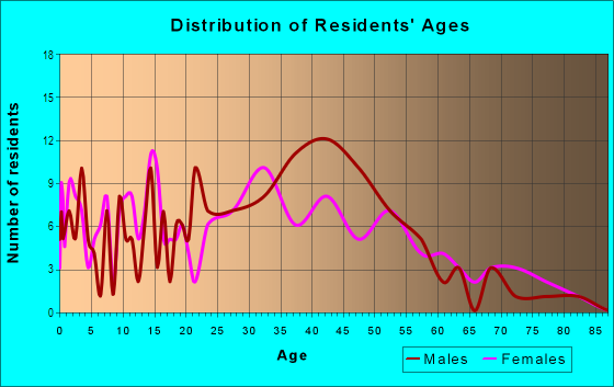 Age and Sex of Residents in Shorecrest in Miami, FL