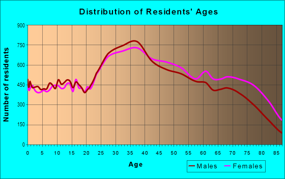 Age and Sex of Residents in South Miami in Miami, FL