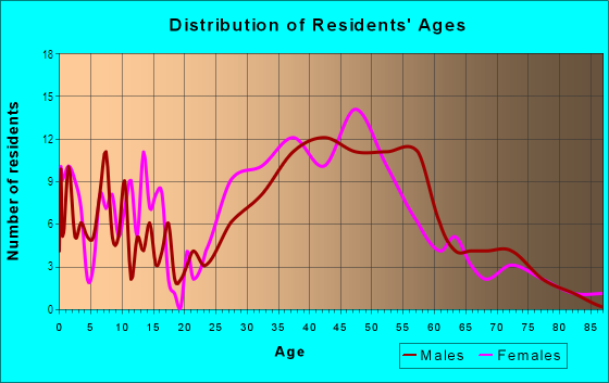 Age and Sex of Residents in Tigertail in Miami, FL