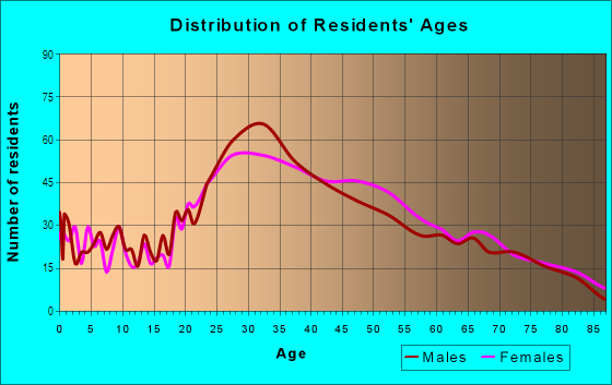 Age and Sex of Residents in Upper Brickell in Miami, FL