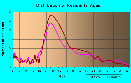 Age and Sex of Residents in VOCG in Miami, FL