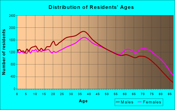 Age and Sex of Residents in West Miami in Miami, FL