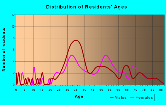 Age and Sex of Residents in Biscayne Island in Miami Beach, FL