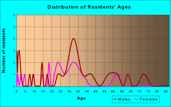 Age and Sex of Residents in San Marco Island in Miami Beach, FL