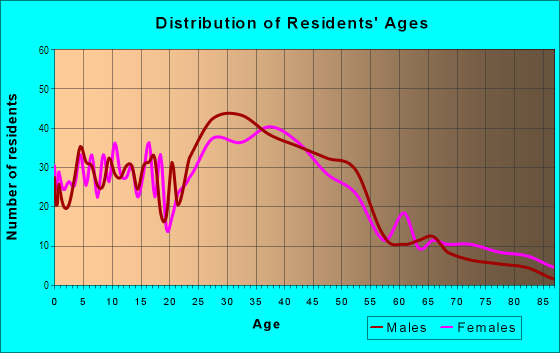 Age and Sex of Residents in Forest City in Apopka, FL
