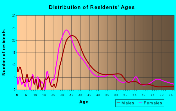 Age and Sex of Residents in Aventura Town Center in Miami, FL