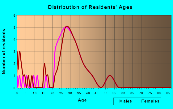 Age and Sex of Residents in Thunder Alley in Miami, FL
