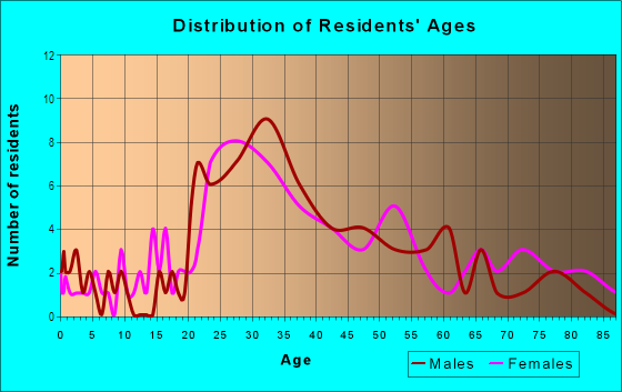 Age and Sex of Residents in Downtown Coral Gables in Miami, FL