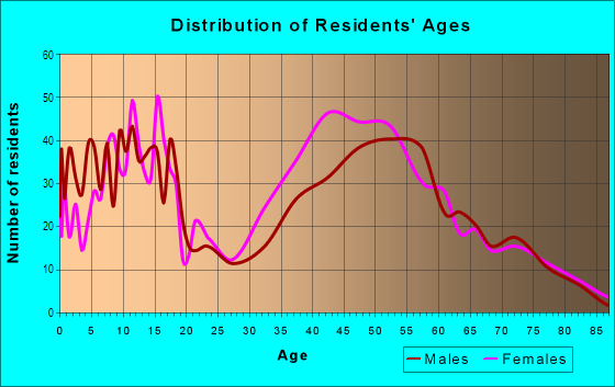 Age and Sex of Residents in Gables Estates in Miami, FL