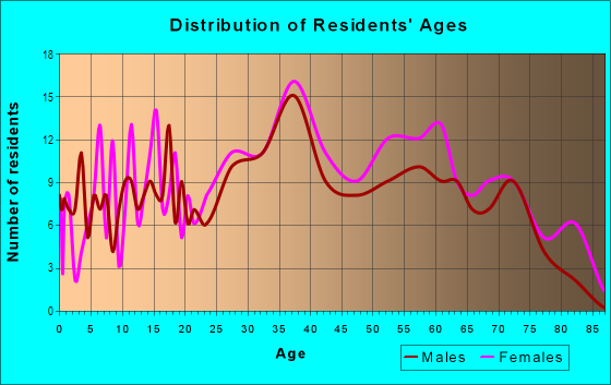Age and Sex of Residents in Ludlam in Miami, FL