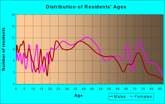Age and Sex of Residents in Arlington Park in Deerfield Beach, FL
