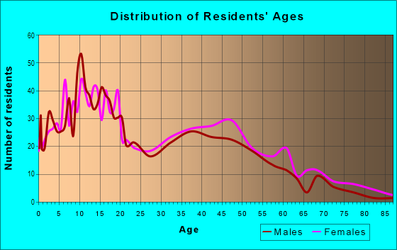 Age and Sex of Residents in Broward Highlands in Deerfield Beach, FL