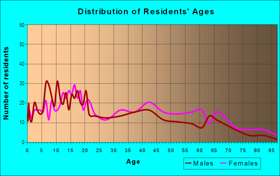 Age and Sex of Residents in College Park in Deerfield Beach, FL