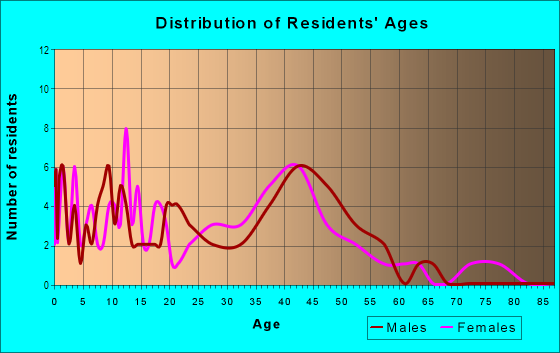 Age and Sex of Residents in Coral Manor in Deerfield Beach, FL