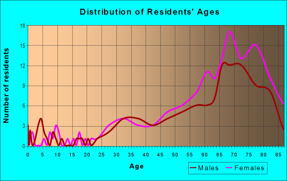 Age and Sex of Residents in Little Harbor on the Hillsboro in Deerfield Beach, FL