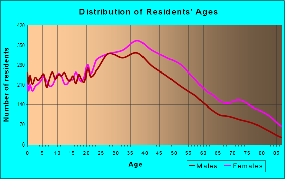 Age and Sex of Residents in West Kendall in Miami, FL