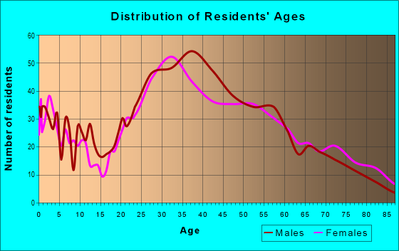 Age and Sex of Residents in Keystone Islands in Miami, FL