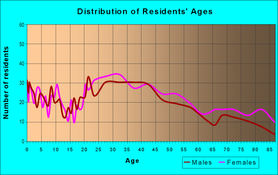 Age and Sex of Residents in San Souci Estates in Miami, FL