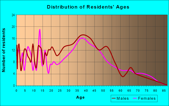 Age and Sex of Residents in Coral Heights in Fort Lauderdale, FL
