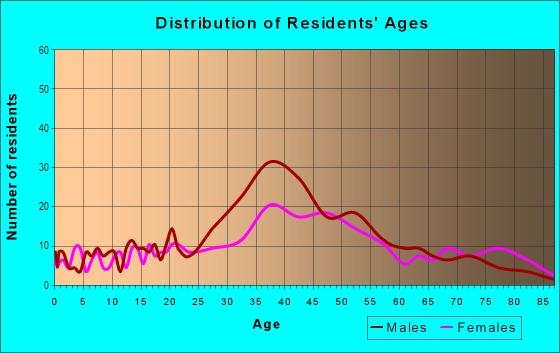 Age and Sex of Residents in Coral Woods in Fort Lauderdale, FL