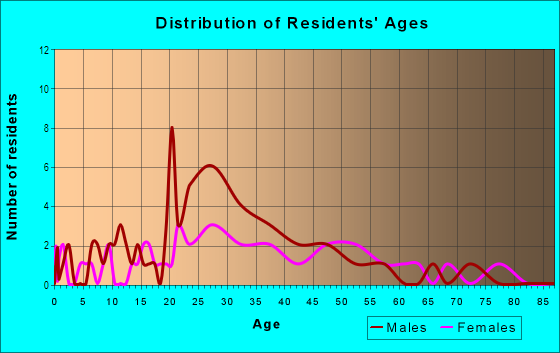 Age and Sex of Residents in Downtown Business District in Miami, FL