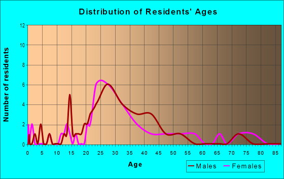 Age and Sex of Residents in Hometown in Miami, FL