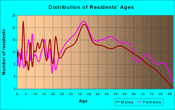 Age and Sex of Residents in Ludlum in Miami, FL