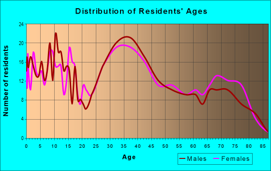 Age and Sex of Residents in South Patrick in Satellite Beach, FL