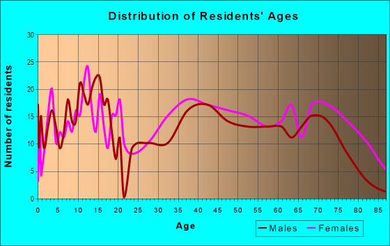 Age and Sex of Residents in Port St Joe in Port Saint Joe, FL