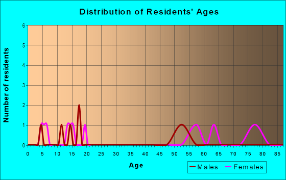 Age and Sex of Residents in Westwood Hills in Rogers, AR