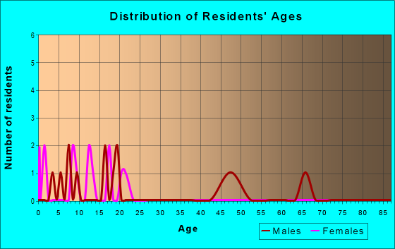 Age and Sex of Residents in Beaty in Wewahitchka, FL