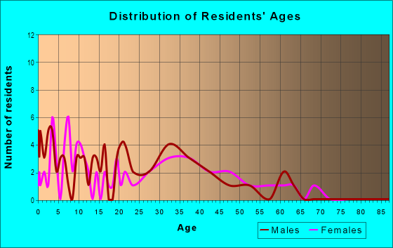Age and Sex of Residents in Westridge in Rogers, AR