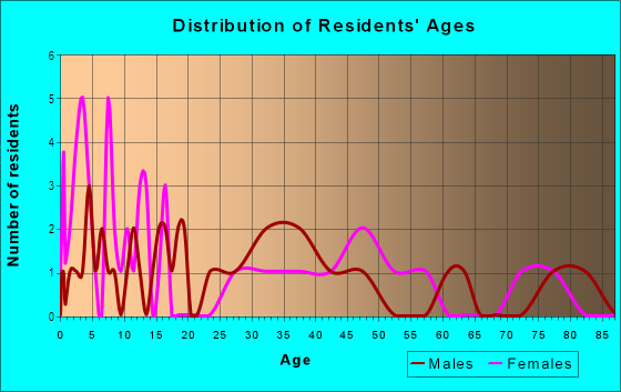 Age and Sex of Residents in West Olrich in Rogers, AR
