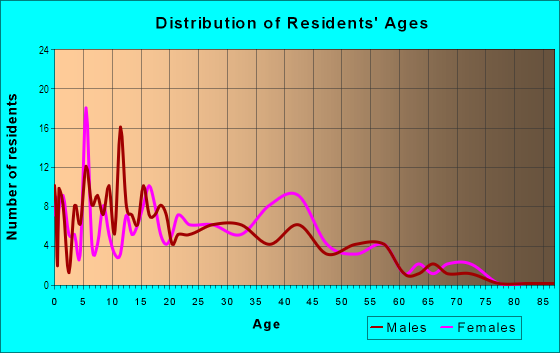 Age and Sex of Residents in Beverly in Mobile, AL